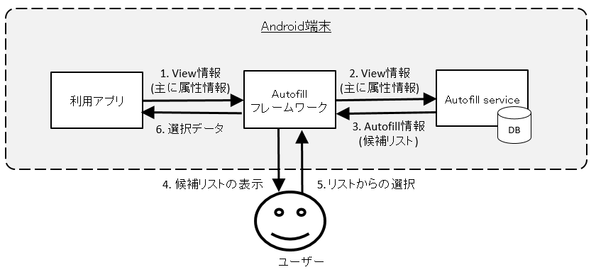 Autofillの仕組み_Autofill