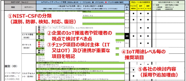 Iotセキュリティチェックシート および Iot利用アンケート Jssec