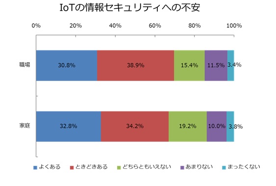 Iotセキュリティチェックシート および Iot利用アンケート Jssec