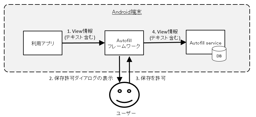 Autofillの仕組み_Save