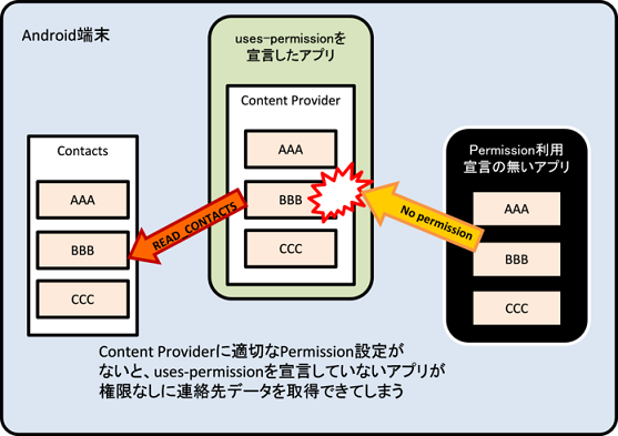 5 セキュリティ機能の使い方 Androidアプリのセキュア設計 セキュアコーディングガイド 22 01 17 ドキュメント