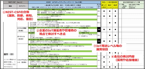 Iotセキュリティチェックシート 第2 1版 を公開しました Jssec