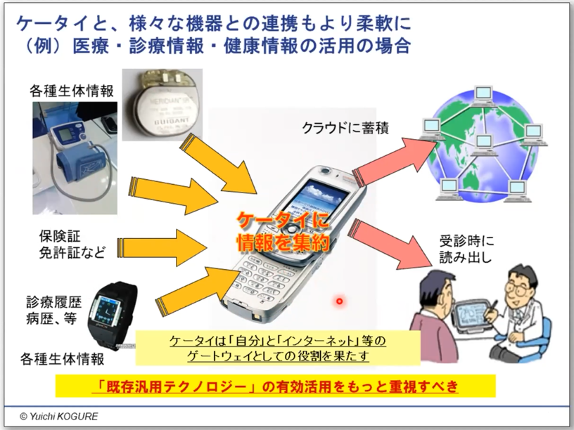 【★写真3】ペースメーカーや血圧など、さまざまなバイタルデータを携帯電話に送り、さらにそこからクラウドにデータを蓄積。蓄積されたデータを分析し、受信時に活用するなど、2008年以降は、いろいろな活用ができる可能性がみえてきた時代になった。