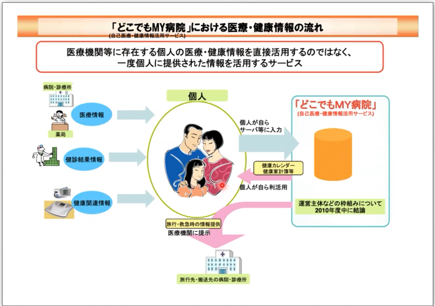 【★写真7】2010年に政府が発表した「どこでもMY病院構想」のイメージ。医療・健康情報などを個人で管理し、必要なときにサーバ（どこでもMY病院）にアップして、それらのデータを医療機関で活用するというもの。