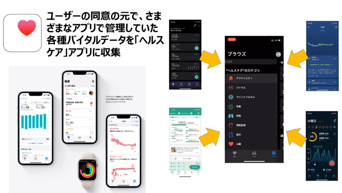 【★写真8】 iOS14から搭載されたアプリ「ヘルスケア」。個人の許可のもとで、各種バイタルデータを集約できる仕組み。画期的なアプリだが、思った以上には利用されていないようだ。