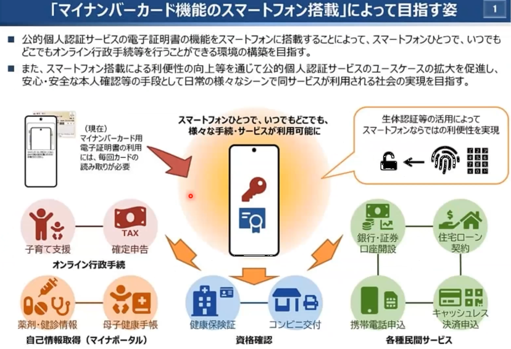 【★写真9】マイナンバーカードの機能（公的個人認証サービスの電子証明書）をスマートフォンに搭載することで、さらにデータ利活用が広がる。コンビニ端末から発行できる各種書類も増え、オンライン行政手続きも簡単になる。