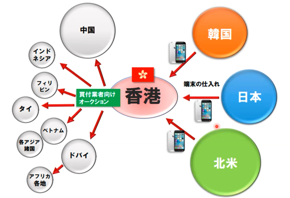 【★写真10】中古iPhoneの流通プロセス。先進国で使用されたiPhoneが香港に流れ、そこでオークションが開催され、業者が買い取ったiPhoneがアセアン諸国や、アフリカなどに流れるという構図。 