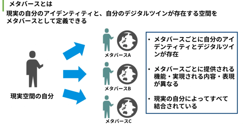 【★写真2】メタバースは上図のような空間であり、さらに見た目・身体表現、仮想空間表現、コミュニティ・社会基盤の要素を部分的に備えたデジタル空間でもあるという。