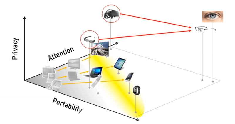 【★写真10】UIとデバイスの進化を示す立体図。「Attention」（注目度・集中度）、「Portability」（携帯性）、「Privacy」（プライバシー）の3軸で表現したもの。