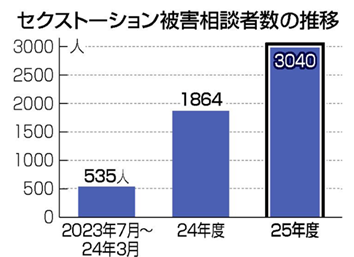 セクストーション被害相談者数の推移
